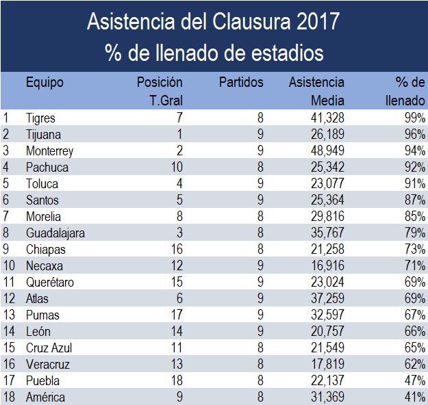 Asistencia a estadios por porcentaje en el clausura 2017